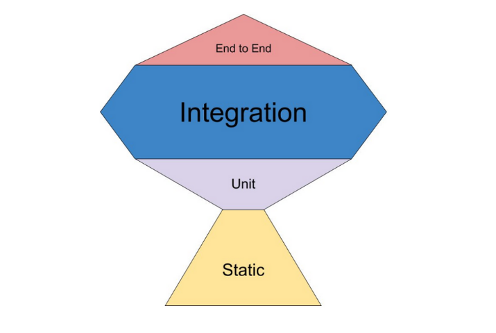 Challenging the Testing Pyramid